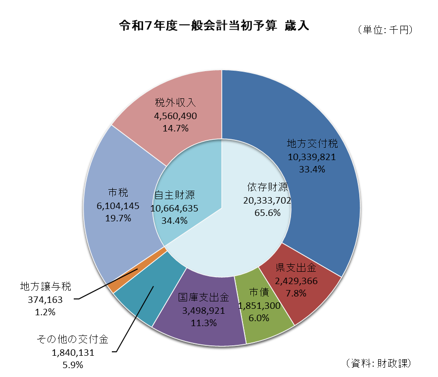 令和７年度一般会計当初予算歳入グラフ