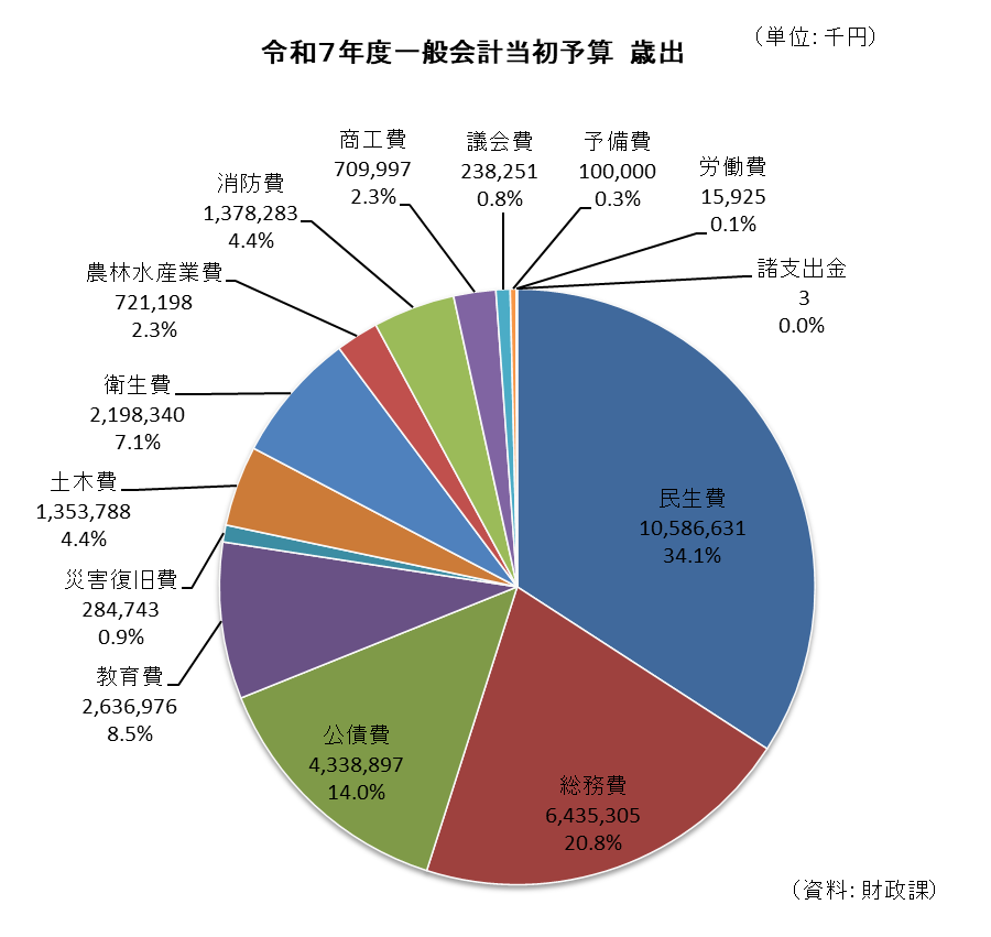 令和７年度一般会計当初予算歳出グラフ