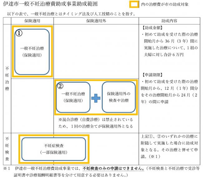 一般不妊助成範囲
