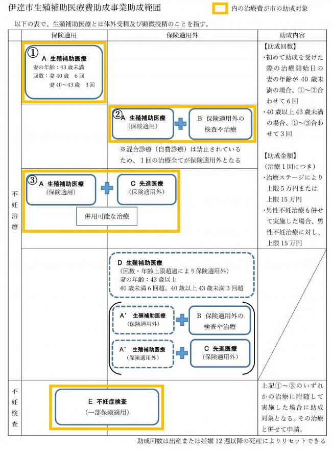 生殖補助医療助成範囲図