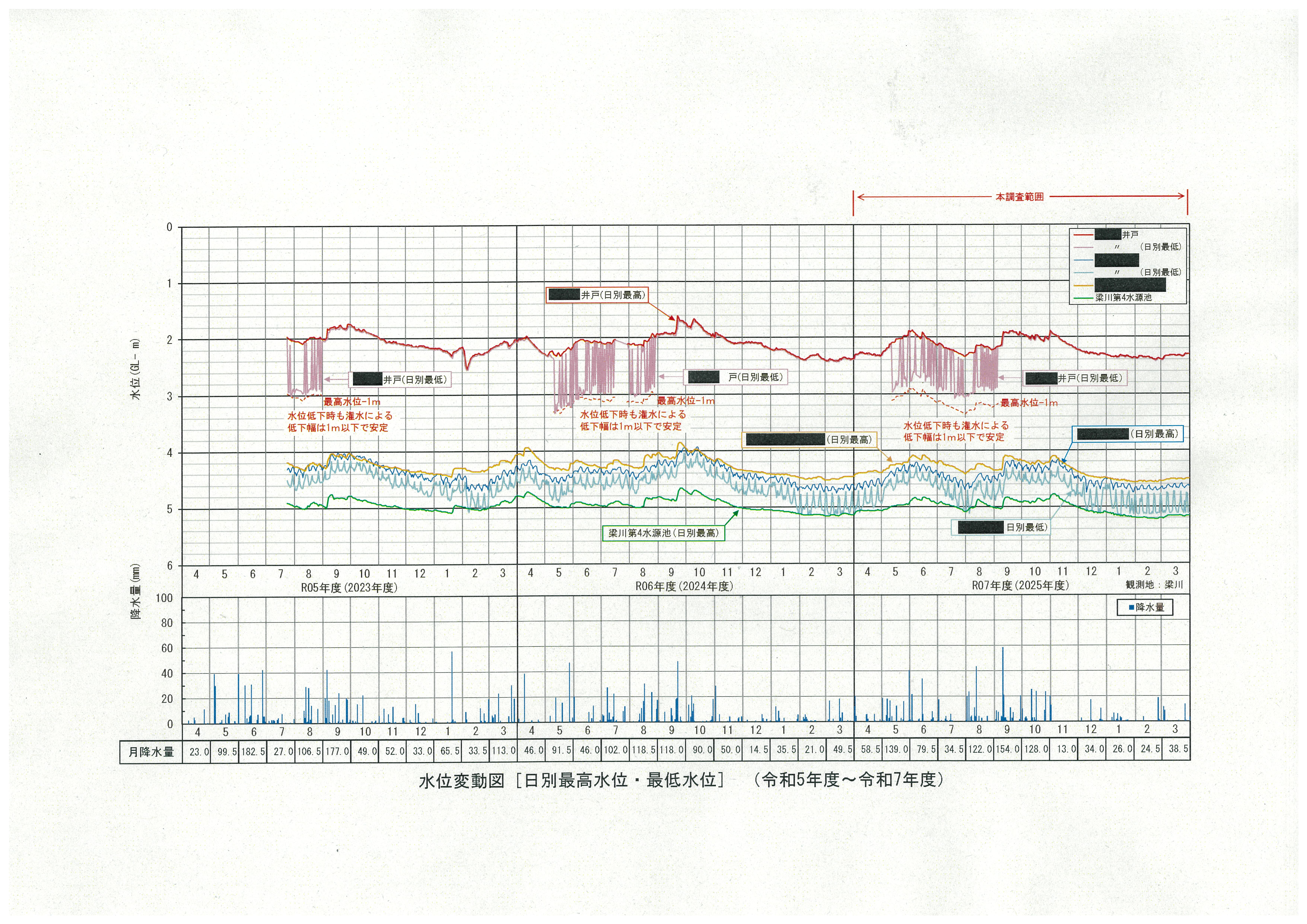 水位変動及び降水量グラフ