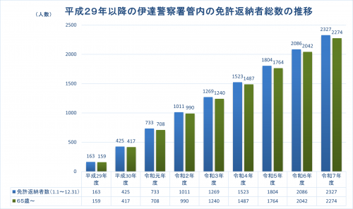 平成29年以降の伊達警察署管内の免許返納者総数の推移