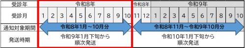 医療費のお知らせ対象期間