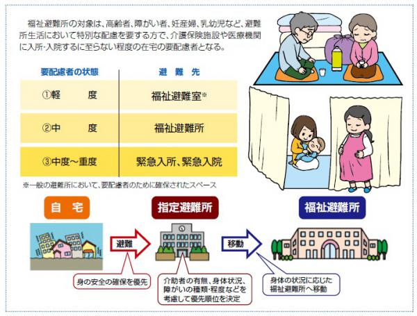 福祉避難所への避難イメージ図