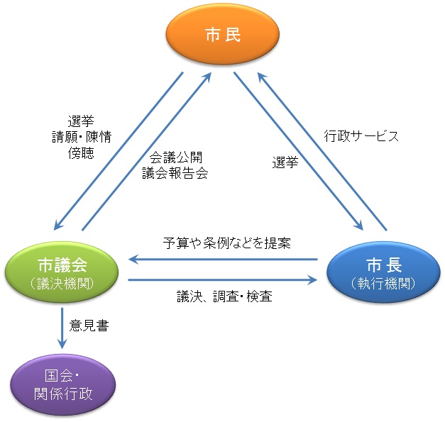 市民と市議会、市長の関係