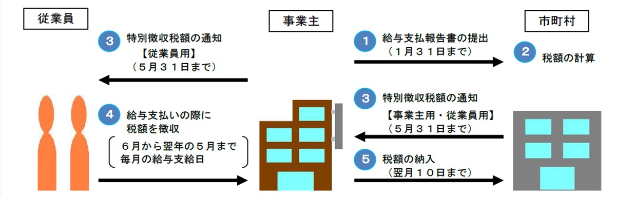 仕組み