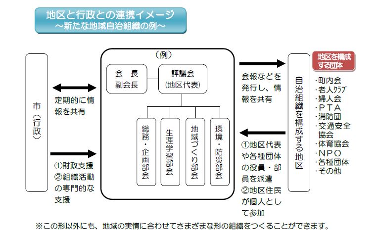 地域自治組織イメージ図