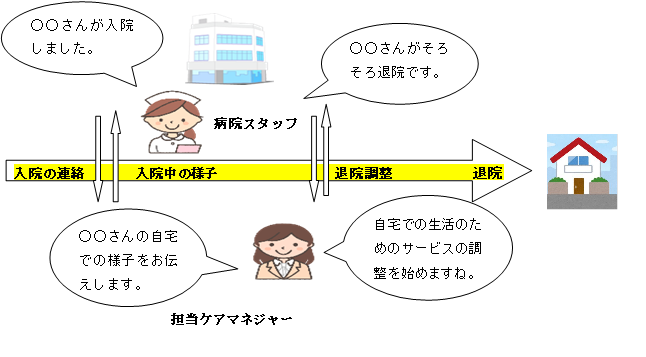 退院調整ルールの流れ