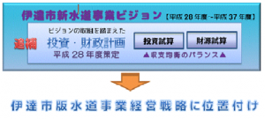 伊達市水道事業経営戦略の概念