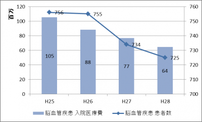 脳血管疾患