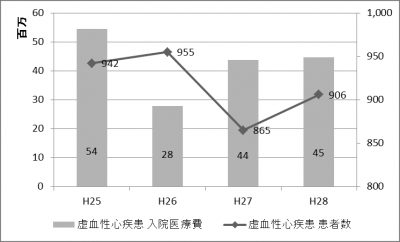 虚血性心疾患