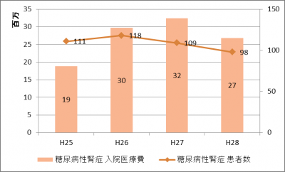 糖尿病性腎症