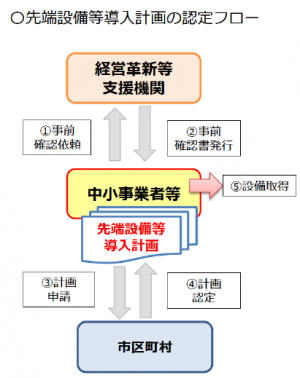 計画認定のフロー
