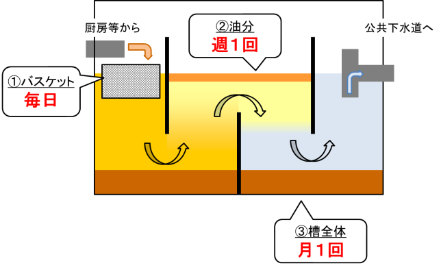 グリストラップの概要図